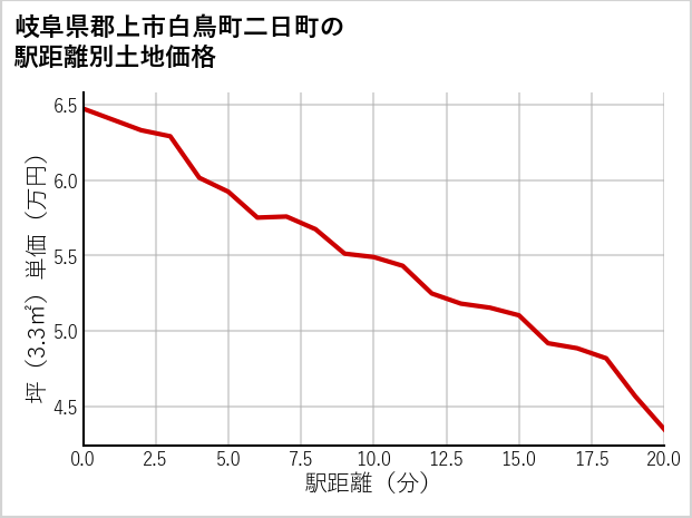 岐阜県郡上市白鳥町二日町の徒歩距離別の土地坪単価