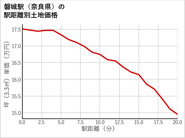 磐城駅（奈良県）の徒歩距離別の土地坪単価