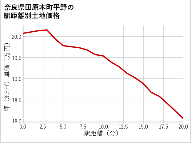 奈良県田原本町平野の徒歩距離別の土地坪単価
