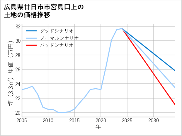 広島県廿日市市宮島口上の土地価格推移