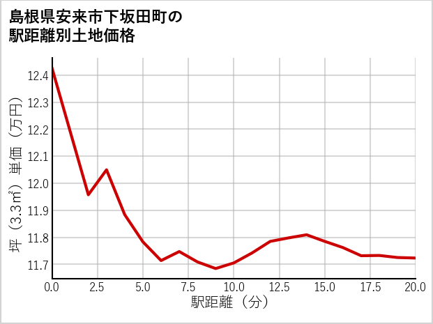 島根県安来市下坂田町の徒歩距離別の土地坪単価