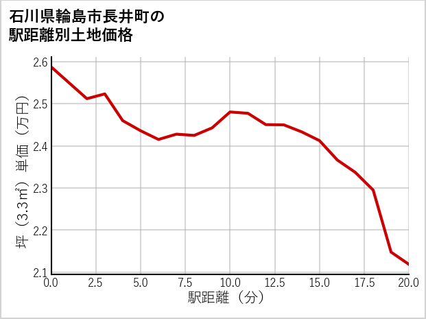 石川県輪島市長井町の徒歩距離別の土地坪単価