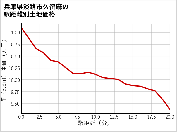 兵庫県淡路市久留麻の徒歩距離別の土地坪単価