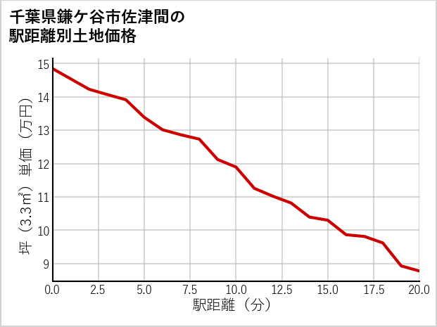千葉県鎌ケ谷市佐津間の徒歩距離別の土地坪単価