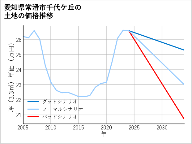 愛知県常滑市千代ケ丘の土地価格推移