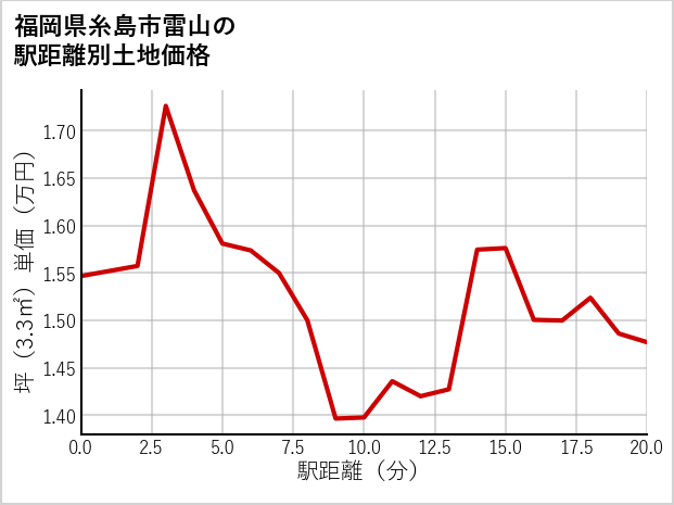 福岡県糸島市雷山の徒歩距離別の土地坪単価