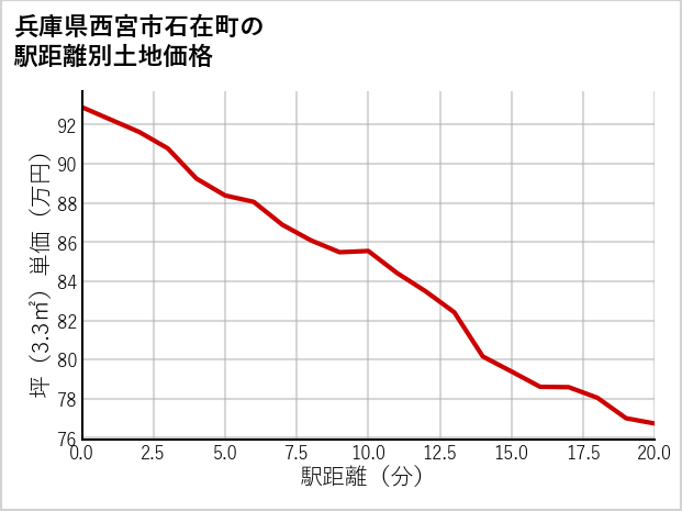 兵庫県西宮市石在町の徒歩距離別の土地坪単価