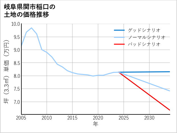 岐阜県関市稲口の土地価格推移