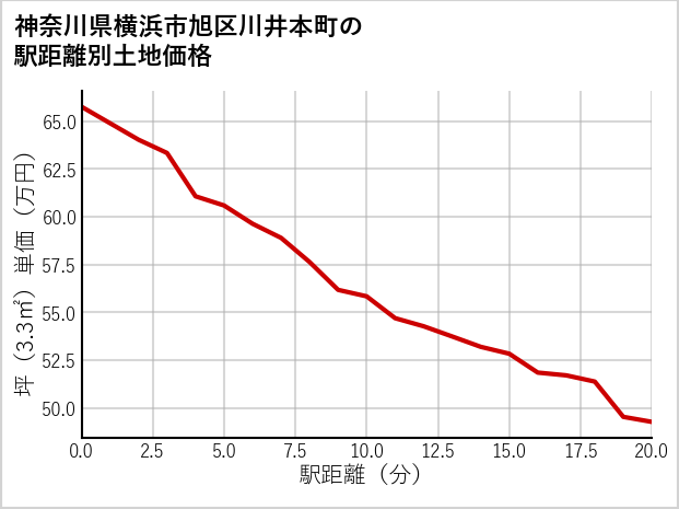神奈川県横浜市旭区川井本町の徒歩距離別の土地坪単価