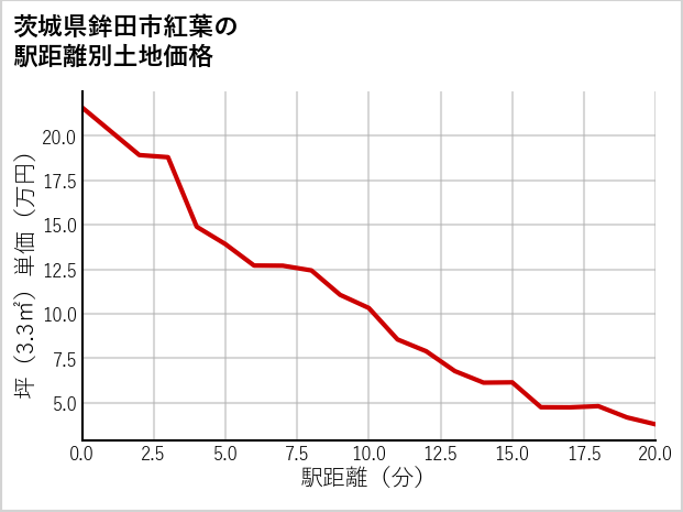茨城県鉾田市紅葉の徒歩距離別の土地坪単価