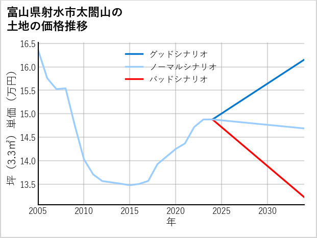 富山県射水市太閤山の土地価格推移