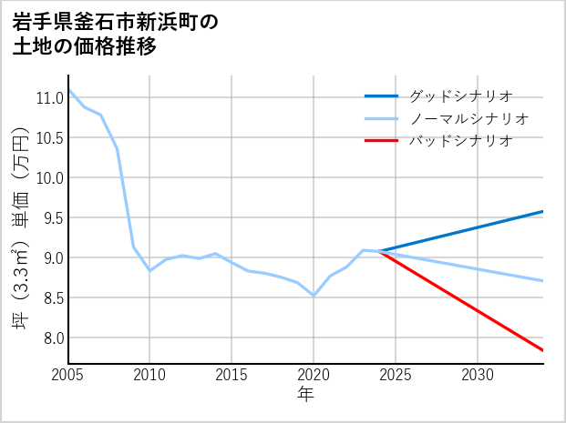 岩手県釜石市新浜町の土地価格推移