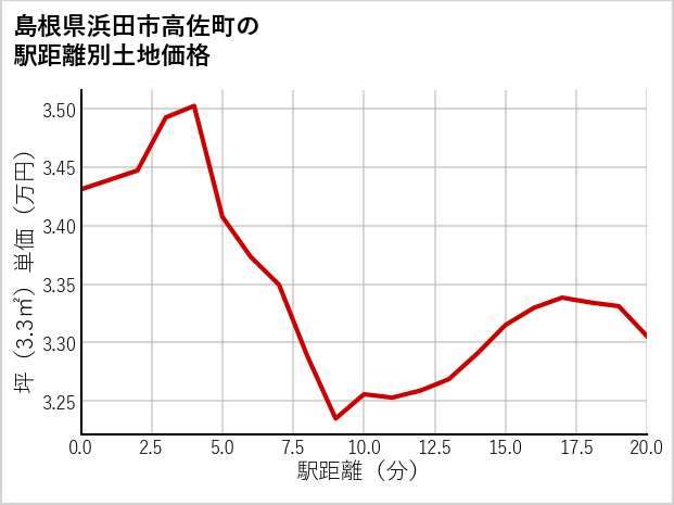 島根県浜田市高佐町の徒歩距離別の土地坪単価