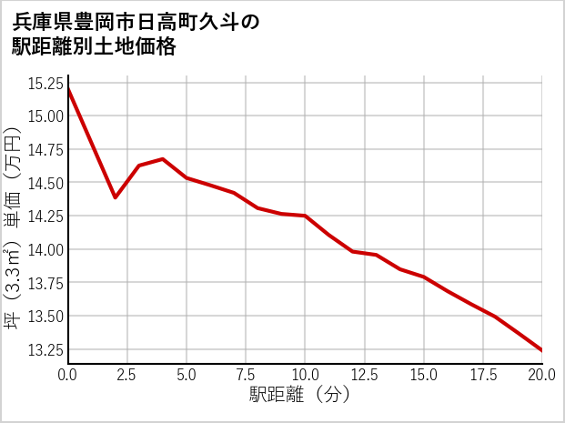 兵庫県豊岡市日高町久斗の徒歩距離別の土地坪単価