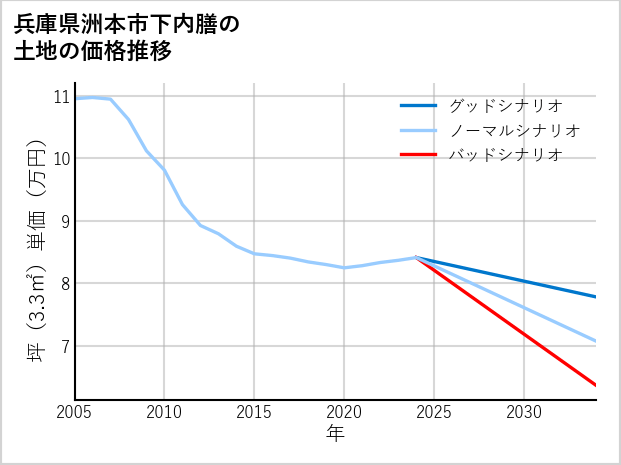 兵庫県洲本市下内膳の土地価格推移