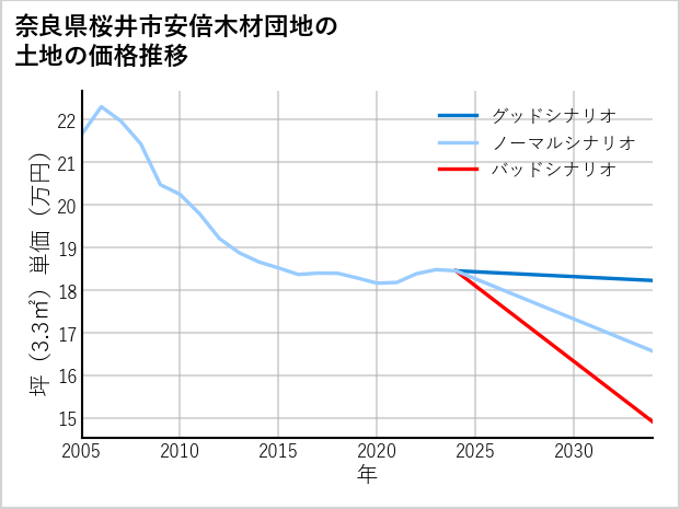 奈良県桜井市安倍木材団地の土地価格推移