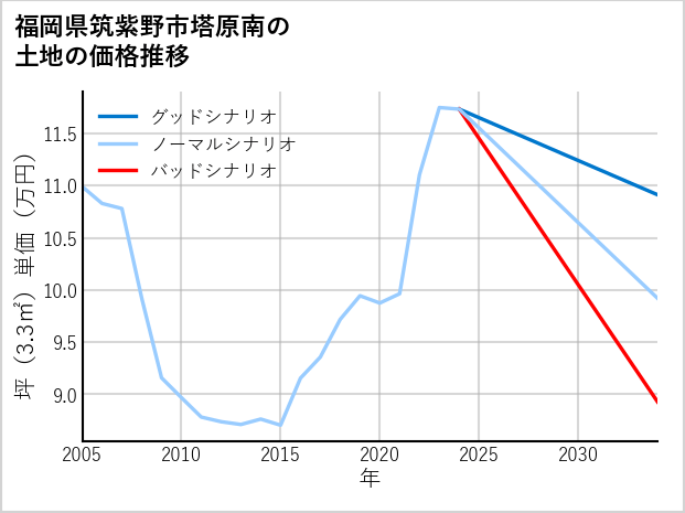 福岡県筑紫野市塔原南の土地価格推移