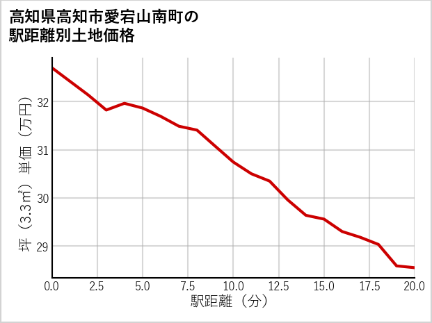 高知県高知市愛宕山南町の徒歩距離別の土地坪単価