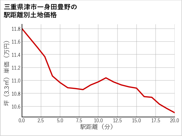 三重県津市一身田豊野の徒歩距離別の土地坪単価