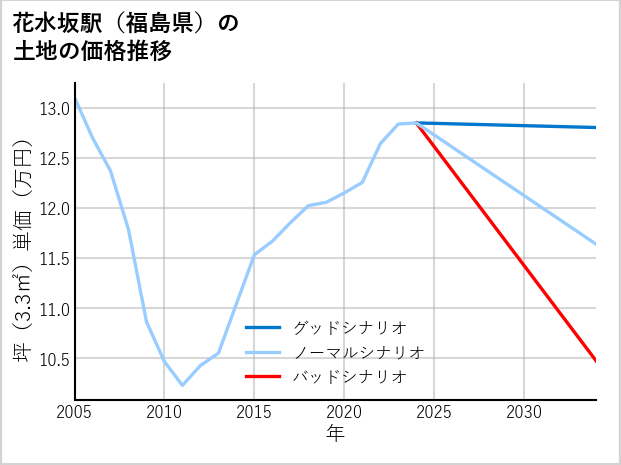 花水坂駅（福島県）の土地価格推移