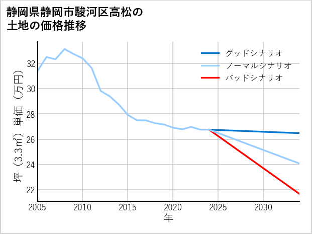 静岡県静岡市駿河区高松の土地価格推移