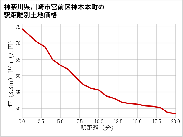神奈川県川崎市宮前区神木本町の徒歩距離別の土地坪単価