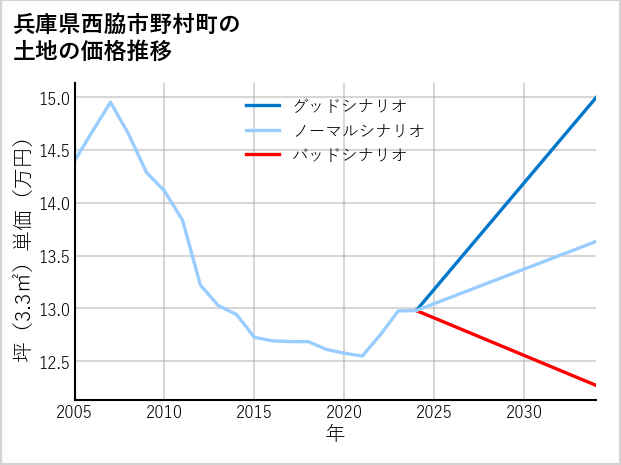 兵庫県西脇市野村町の土地価格推移
