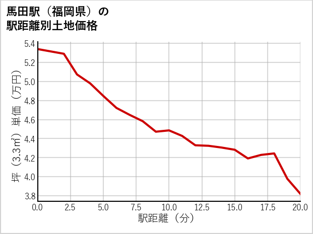 馬田駅（福岡県）の徒歩距離別の土地坪単価
