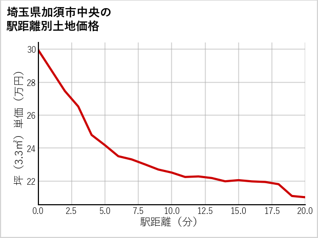 埼玉県加須市中央の徒歩距離別の土地坪単価