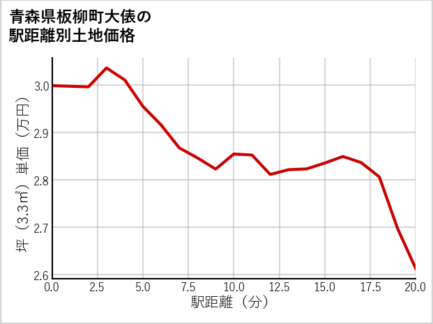 青森県板柳町大俵の徒歩距離別の土地坪単価