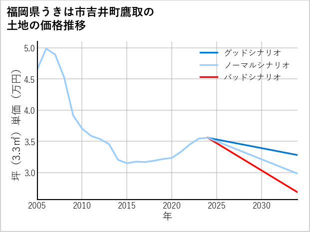 福岡県うきは市吉井町鷹取の土地価格推移