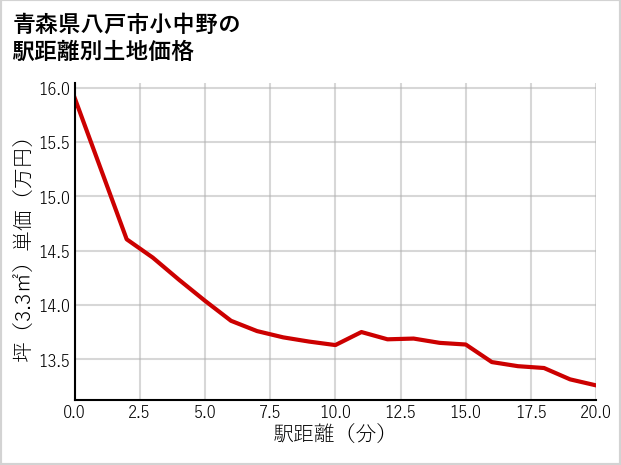 青森県八戸市小中野の徒歩距離別の土地坪単価