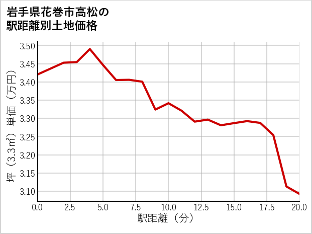 岩手県花巻市高松の徒歩距離別の土地坪単価
