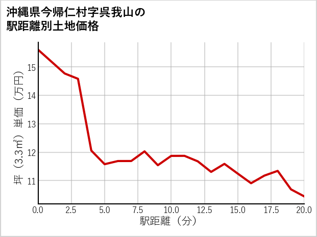 沖縄県今帰仁村呉我山の徒歩距離別の土地坪単価