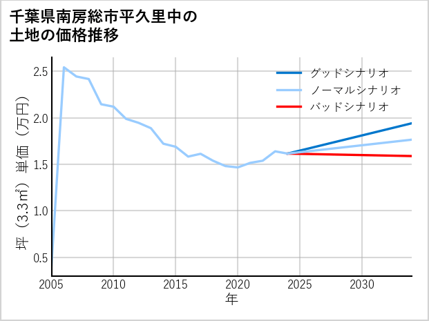 千葉県南房総市平久里中の土地価格推移