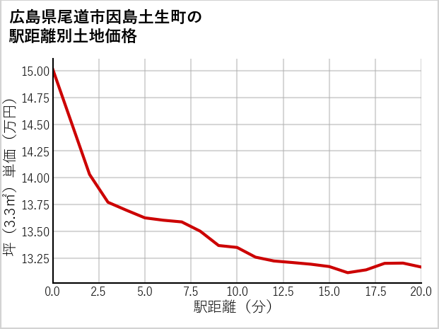 広島県尾道市因島土生町の徒歩距離別の土地坪単価
