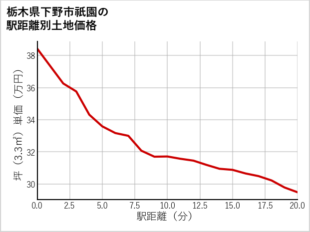 栃木県下野市祇園の徒歩距離別の土地坪単価