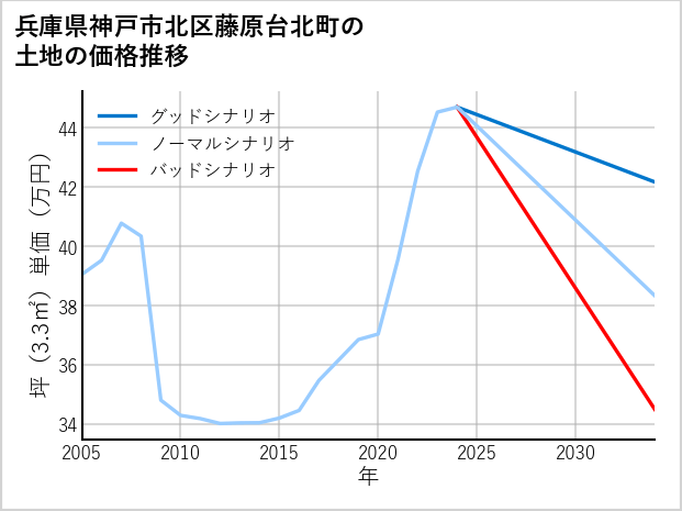 兵庫県神戸市北区藤原台北町の土地価格推移