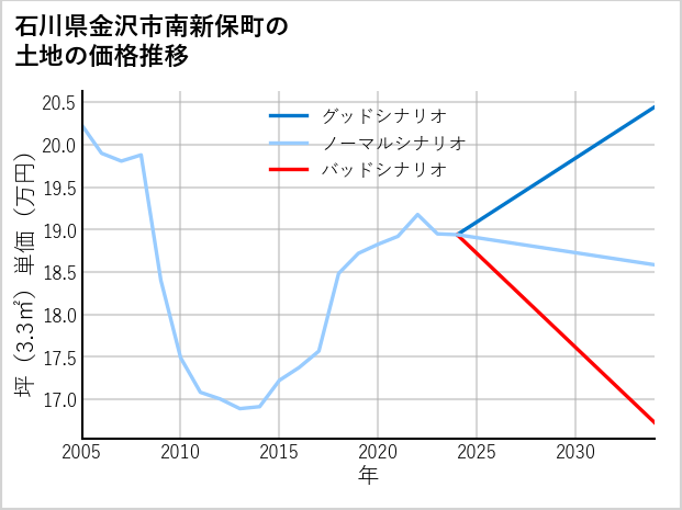 石川県金沢市南新保町の土地価格推移