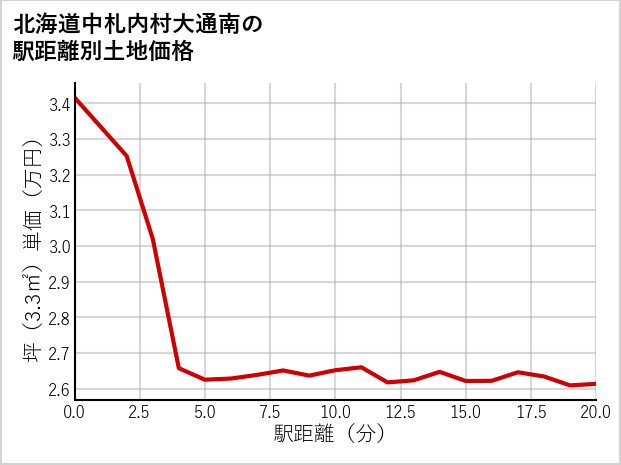 北海道中札内村大通南の徒歩距離別の土地坪単価