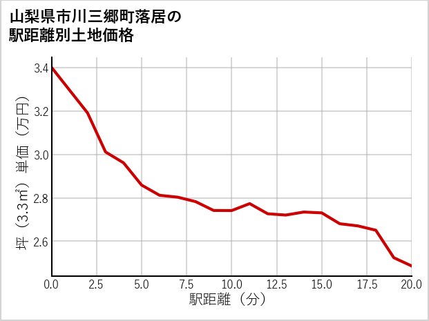 山梨県市川三郷町落居の徒歩距離別の土地坪単価