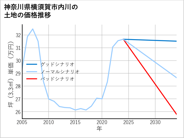 神奈川県横須賀市内川の土地価格推移