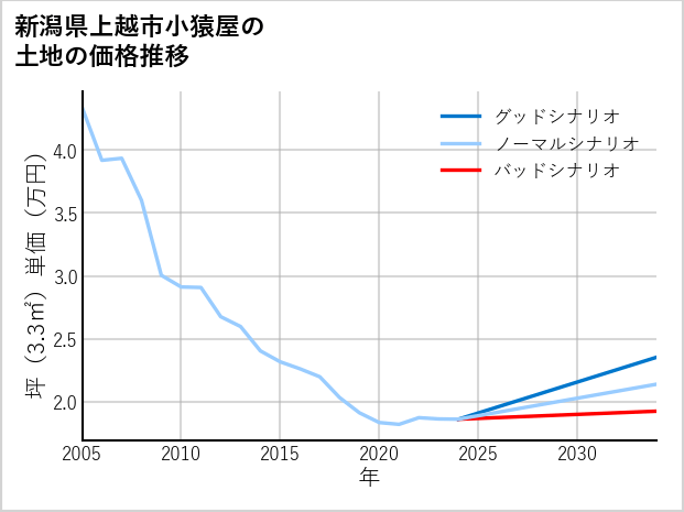 新潟県上越市小猿屋の土地価格推移