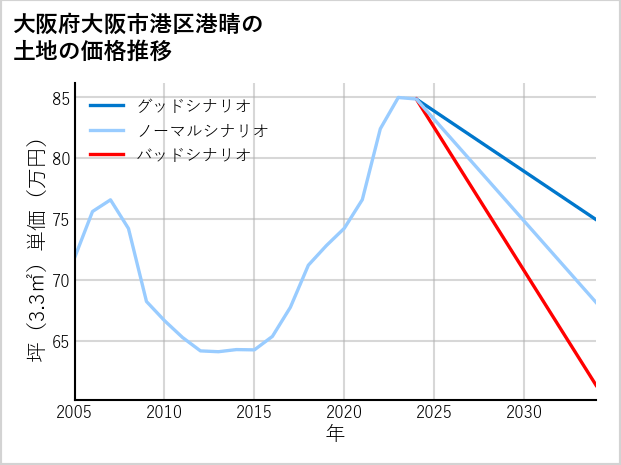 大阪府大阪市港区港晴の土地価格推移