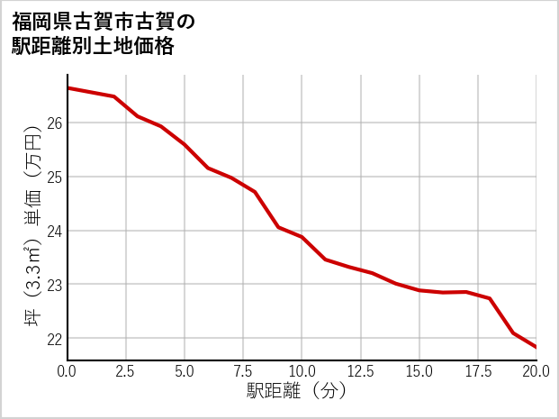 福岡県古賀市古賀の徒歩距離別の土地坪単価
