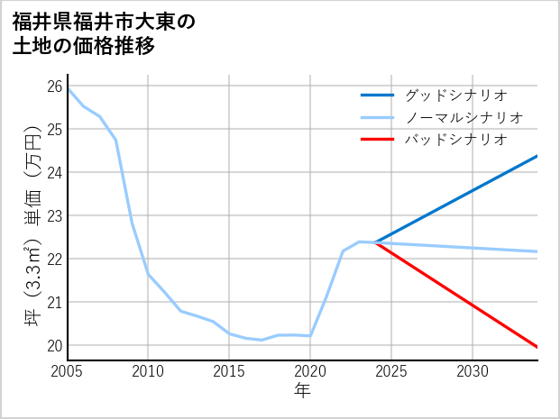 福井県福井市大東の土地価格推移