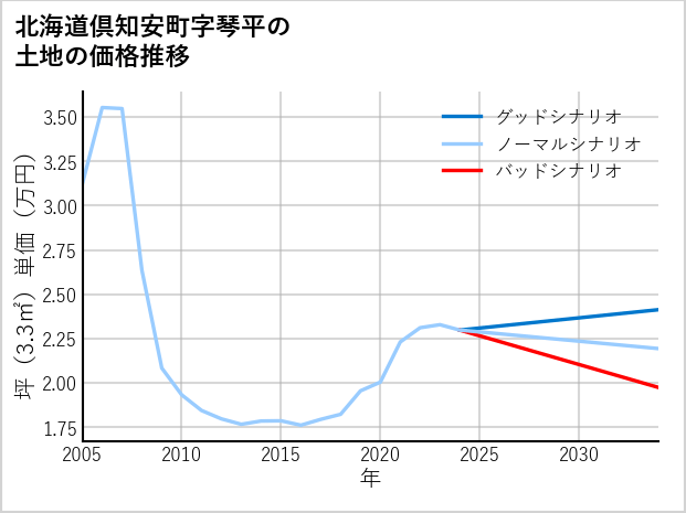 北海道倶知安町琴平の土地価格推移