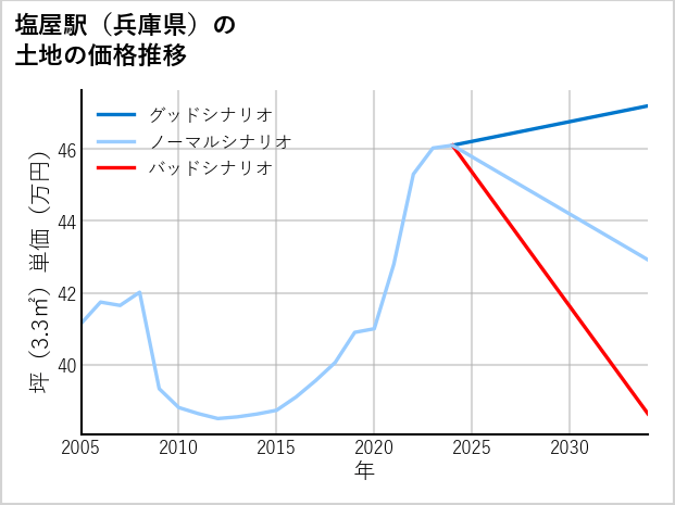 塩屋駅（兵庫県）の土地価格推移