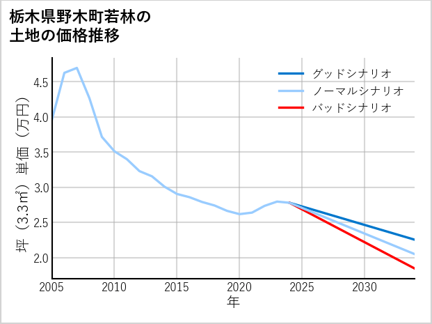 栃木県野木町若林の土地価格推移