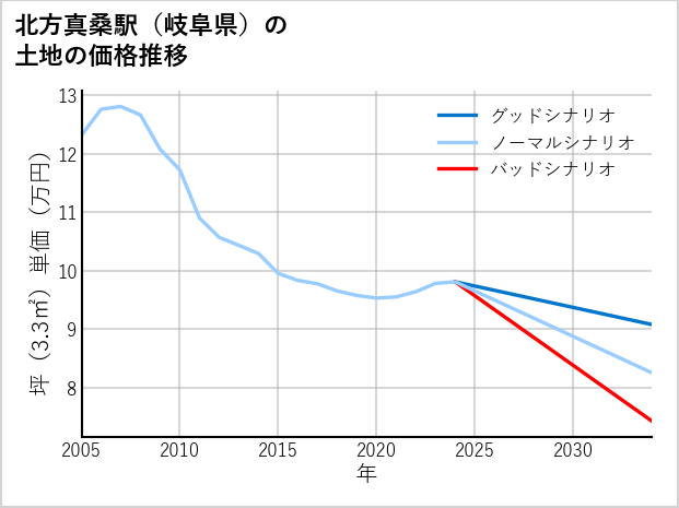 北方真桑駅（岐阜県）の土地価格推移